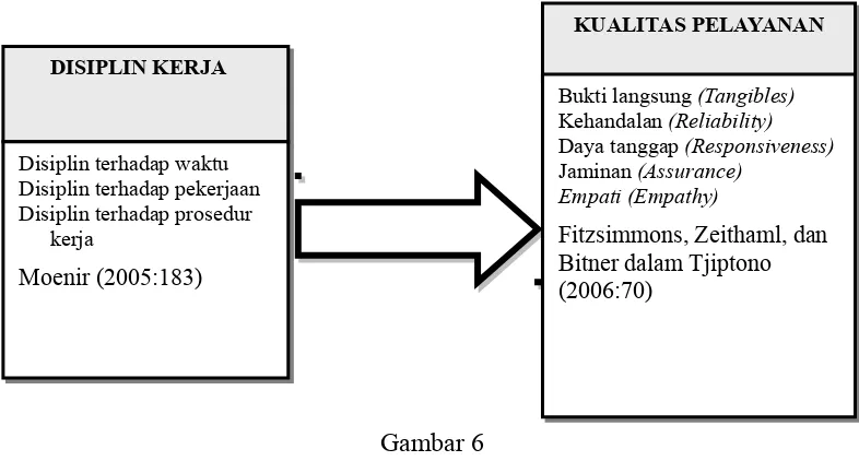 Gambar 6Paradigma Berpikir tentang Disiplin Kerja dan Kualitas Pelayanan