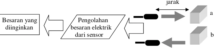 Gambar  1 Blok Diagram Rangemeter 