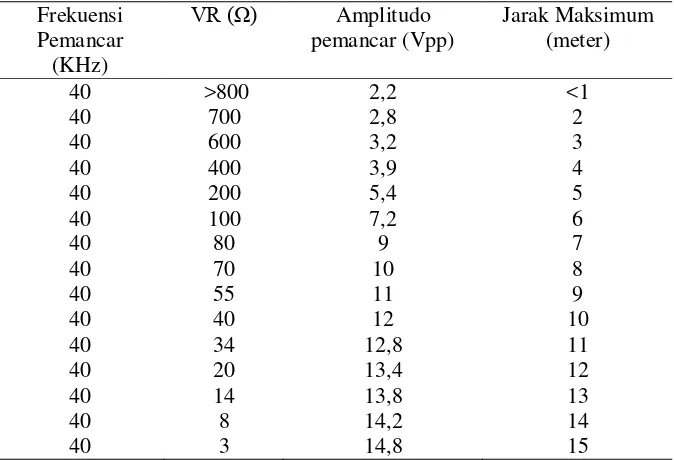 Tabel 1  Pengaruh VR dan Amplitudo Terhadap Jarak Pancar 