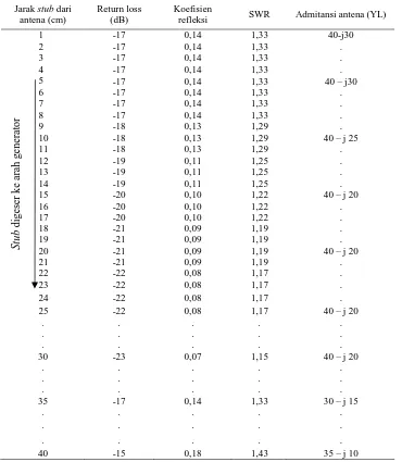 Tabel 1 Data Hasil Pengukuran Menggunakan Saluran Kabel Koaksial RG-55 A/U Fujikura, Zo = 50 , Impedansi Antena (ZL) = 35-j15, Return Loss = -19 dB, SWR = 1,25 