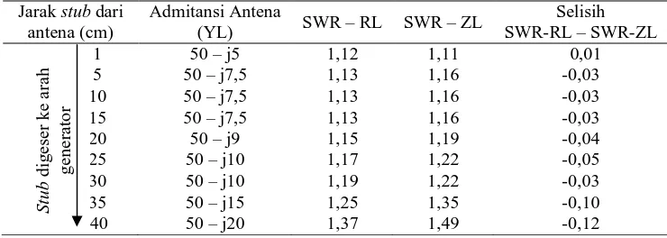 Tabel 3  Tabel Perbandingan SWR-RL dengan SWR-ZL pada Data Hasil Pengukuran –2, Kabel Koaksial 5D – 2W, 50