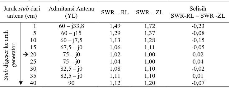 Tabel 4  Tabel Perbandingan SWR-RL dengan SWR-ZL pada Data Hasil Pengukuran –3, Kabel Koaksial RG-11/U, Zo = 75