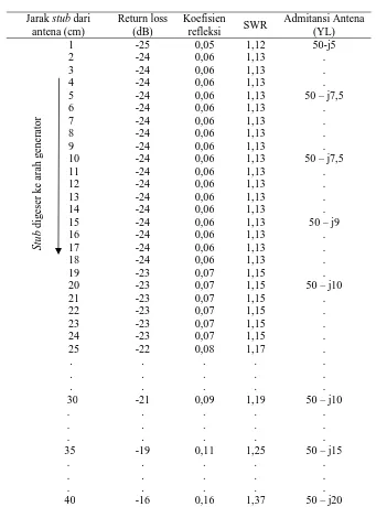 Tabel 5 Data Hasil Pengukuran Menggunakan Saluran Kabel Koaksial 5D-2W Fujikura, Zo = 50 , Impedansi Antena (ZL) = 50-j5,  = -