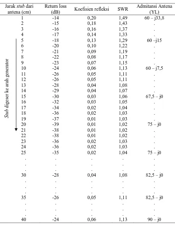Tabel 6  Data Hasil Pengukuran Menggunakan Saluran Kabel Koaksial RG – 11/U Nippon Tsushin Densen,  Zo = 75 , Impedansi Antena (ZL) = 90, Return Loss = -22 dB, SWR = 1,17 