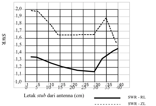 Gambar 1  Grafik Perbandingan Harga SWR dengan Letak Stub dari Antena pada Data Hasil Pengukuran –1, Kabel Koaksial RG-55A/U