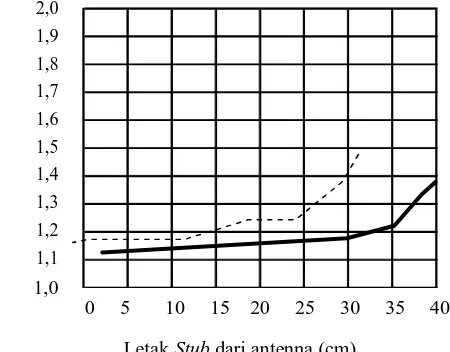 Gambar 2 Grafik Perbandingan Nilai SWR dengan Letak Stub dari Antena pada Data Hasil Pengukuran –2, Kabel Koaksial 5D-2W