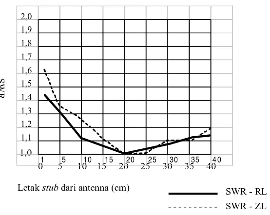 Gambar 4 Grafik Perbandingan Nilai SWR dengan letak Stub Dari Antena pada Data Hasil Pengukuran –3, Kabel Koaksial RG-11/U