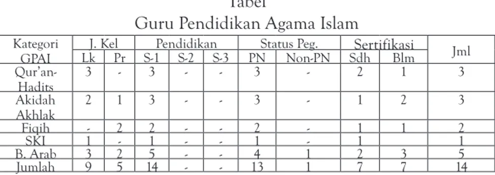 Tabel di atas menunjukan bahwa kebanyakan berpendidikan sarjana  strata satu (S-1). Status yang dimiliki para guru pendidikan agama Islam  meliputi 13 (tiga belas) orang   berstatus tetap dan atau pegawai negeri  dan seorang lagi masih bersatutus guru tida