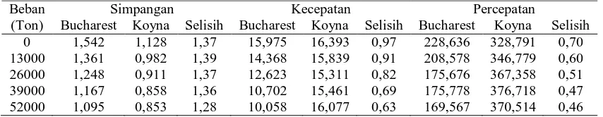 Tabel 1. Selisih Respon maksimum antara tanah akibat gempa Bucharest terhadap Koyna   