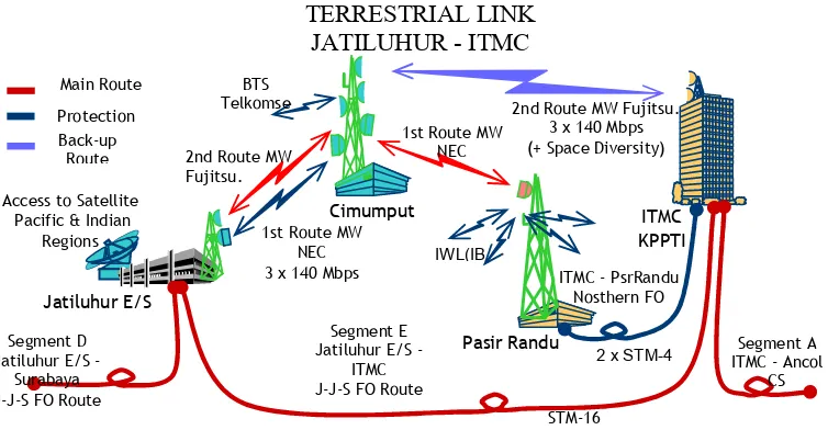 Gambar 3.17 Sistem Terrestrial