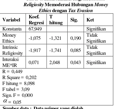 Tabel  9. Hasil Analisis Regresi Extrinsic ReligiosityTidak Memoderasi Hubungan  Money Ethics dengan 