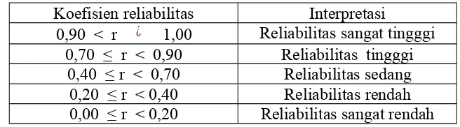 Tabel  3.4Klasifikasi Koefisien Reliabilitas dari Guilford