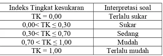 Tabel 3.5Klasifikasi Indeks Tingkat Kesukaran