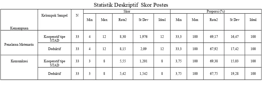 Tabel 4.1 Statistik Deskriptif  Skor Pretes