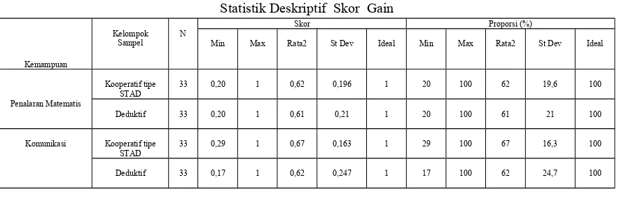Tabel 4.3Statistik Deskriptif  Skor  Gain
