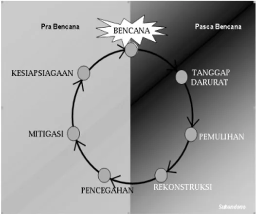 Gambar 1.  Siklus dan Konsep Solusi  Bencana (Sumber: Subandono, 2007) 