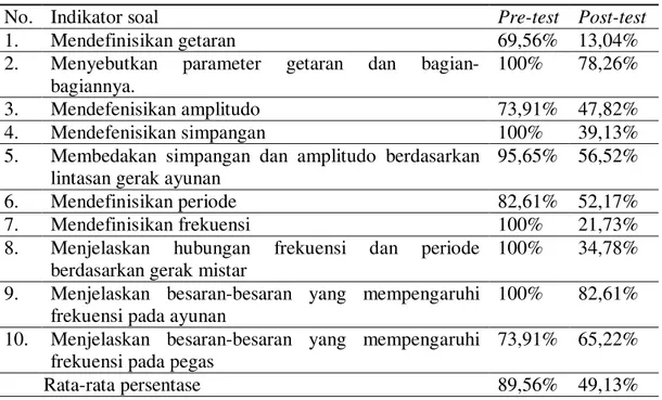 Tabel 2: Rekapitulasi persentase miskonsepsi siswa pada pre-test dan post-test 