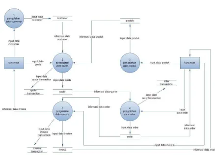 Gambar 3.4 Data Flow Diagram Purchase Order Level 0 