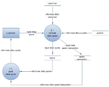 Gambar 3.6 Data Flow Diagram Proses Pengolahan Data Quote Level 1 