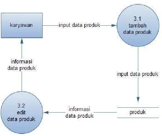 Gambar 3.7 Data Flow Diagram Proses Tambah Data Produk Level 1 