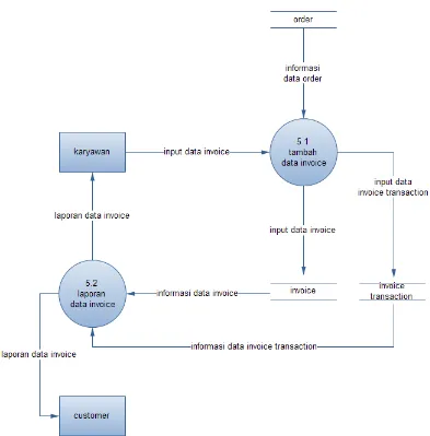 Gambar 3.9 Data Flow Diagram Proses Pengolahan Data Invoice Level 1 