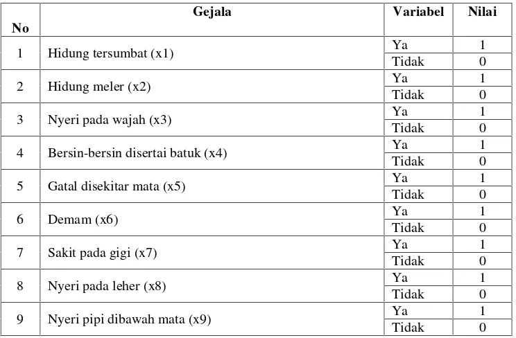 Tabel 3.3 Gejala Masukkan Metode Backpropagation Neural Network