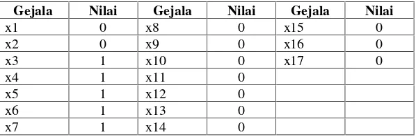 Tabel 3.8 Sampel Data Uji Metode Naive Bayes
