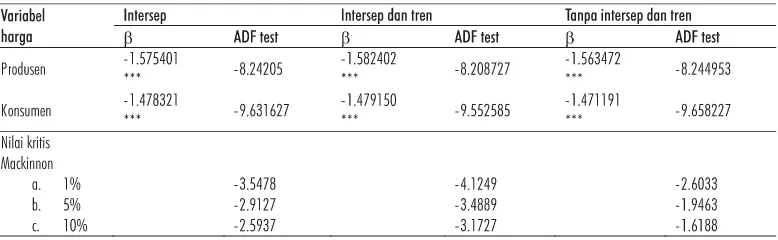 TABEL 3. HASIL UJI AKAR UNIT DENGAN ADF TEST  PADA TINGKAT LEVEL I(0)