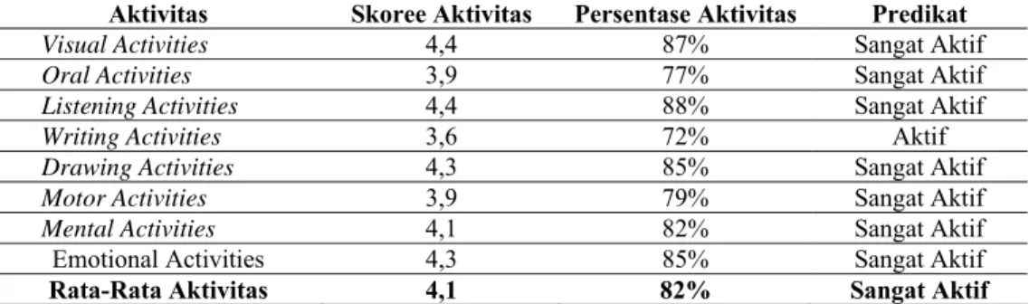 Tabel 3. Rekapitulasi Data Hasil Observasi Aktivitas Belajar Siklus II 