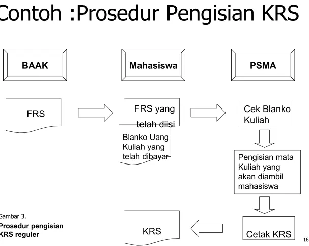 Gambar 3. Prosedur pengisian    