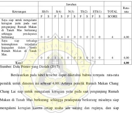 Tabel 4.14. Tanggapan Pemilik Rumah Makan Chang Chang Lai Mengenai  