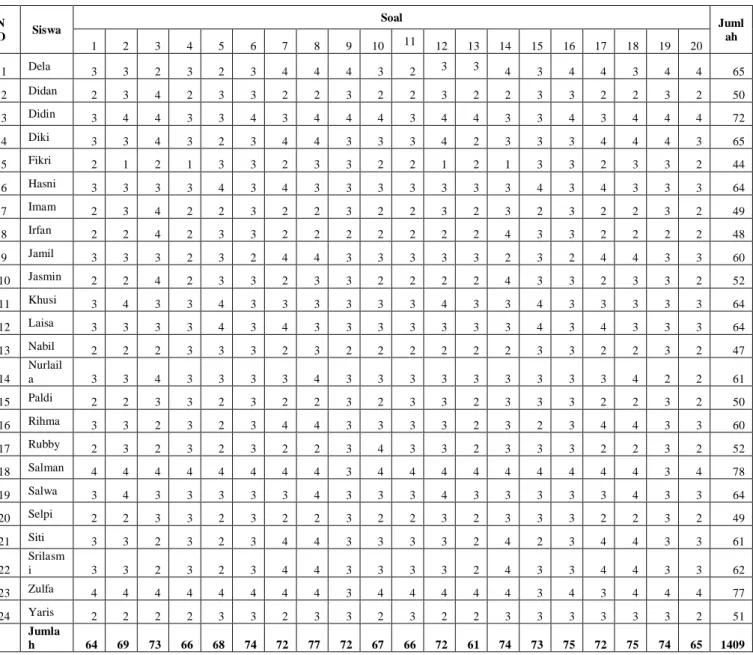 Tabel 3. Data Hasil Soal Bahasa Arab Maharoh istima’ 