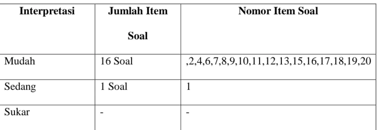 Tabel 6. Hasil Taraf Kesukaran Soal 