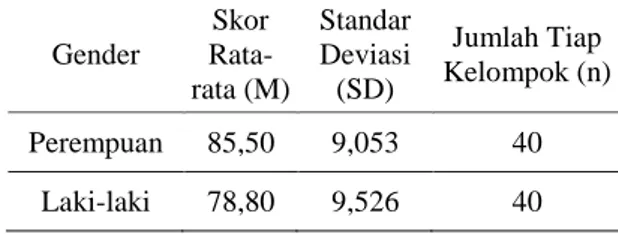 Tabel 1.   Nilai Rata-rata dan Standar Deviasi  