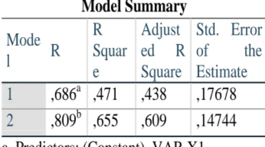 Tabel .1.  Model Summary  Mode l  R  R  Squar e  Adjust ed R Square  Std. Error  of the Estimate  1  ,686 a   ,471  ,438  ,17678  2  ,809 b   ,655  ,609  ,14744 