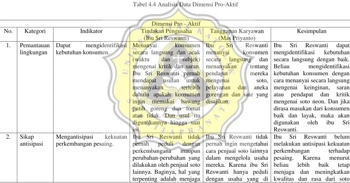 Tabel 4.4 Analisis Data Dimensi Pro-Aktif 