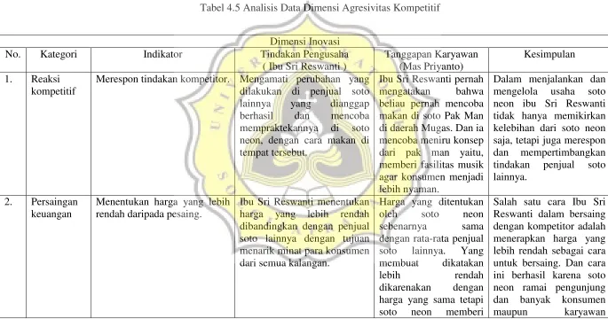 Tabel 4.5 Analisis Data Dimensi Agresivitas Kompetitif 