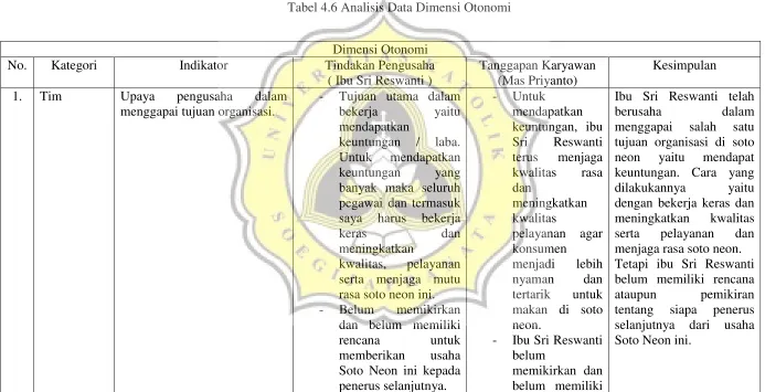 Tabel 4.6 Analisis Data Dimensi Otonomi 