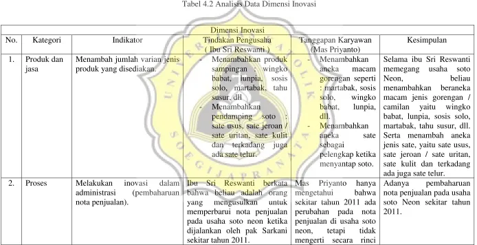 Tabel 4.2 Analisis Data Dimensi Inovasi 