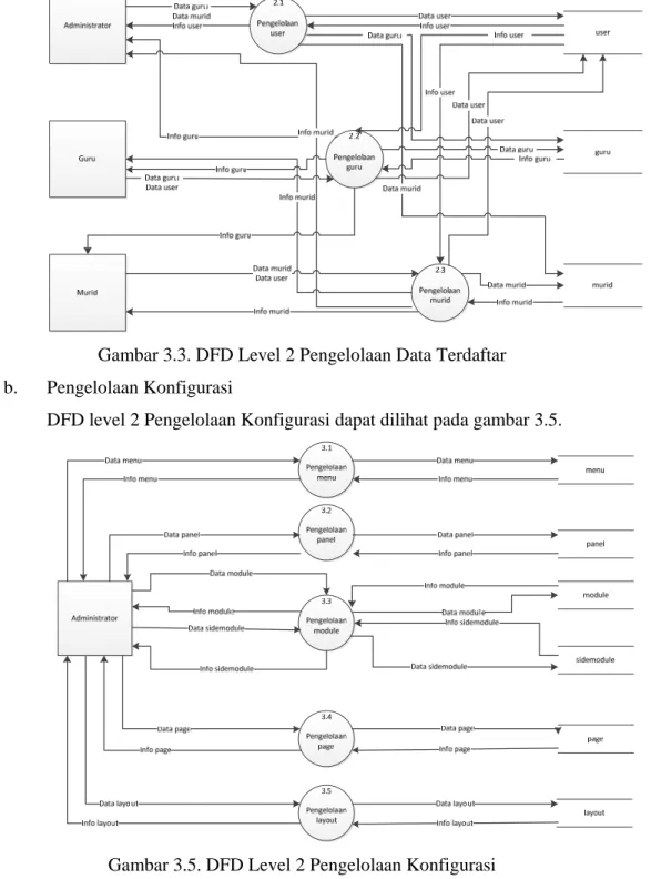 Gambar 3.5. DFD Level 2 Pengelolaan Konfigurasi 