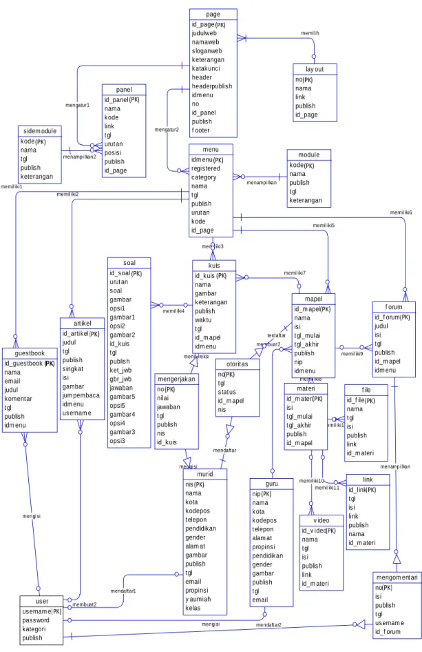 Gambar 3.7. Physical Data Model 
