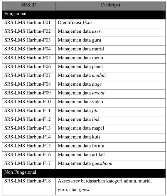 Tabel 3.2. Tabel Daftar Objek Data LMS Harbun 
