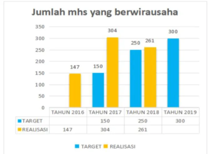 Gambar  2  memperlihatkan  bahwa  pada  Tahun  2018  realisasi  jumlah  mahasiswa  yang  bewirausaha  261  orang  mahasiswa  dari  Hasil  Seleksi  Program  Mahasiswa  Wirausaha  (PMW)  tahun 2018, dari yang ditargetkan yaitu 250 orang