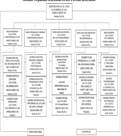 Gambar 3.2 Struktur Organisasi Sekretariat DPRD Provinsi Jawa Barat 