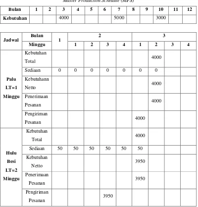 Tabel 2.2. MRP Pembuatan Produk Palu (Hummer) 