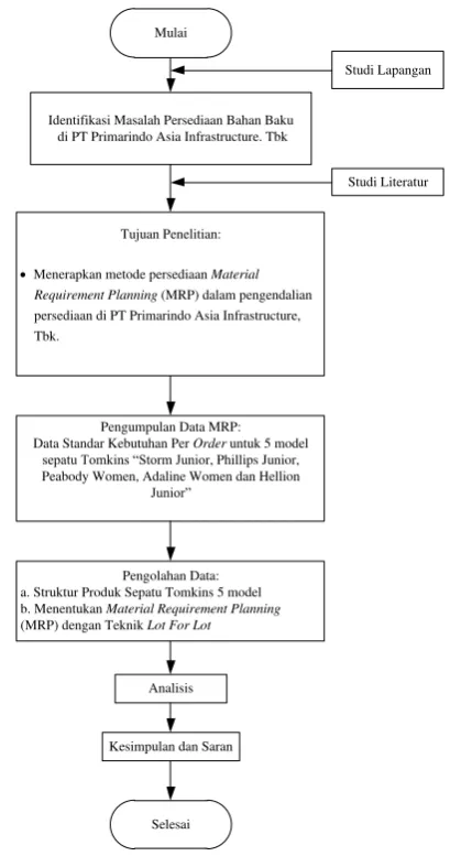 Gambar 3.1. Flow Chart Penelitian 
