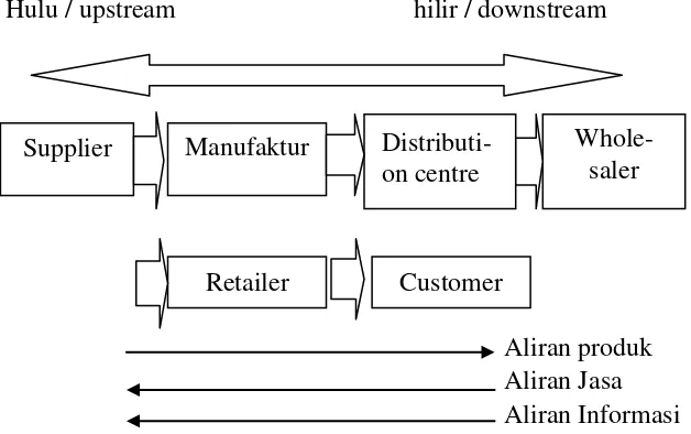 Gambar 1. 2 : Struktur Supply Chain yang disederhanakan 