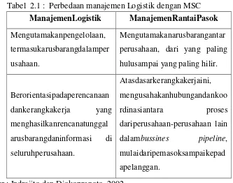 Tabel  2.1 :  Perbedaan manajemen Logistik dengan MSC 