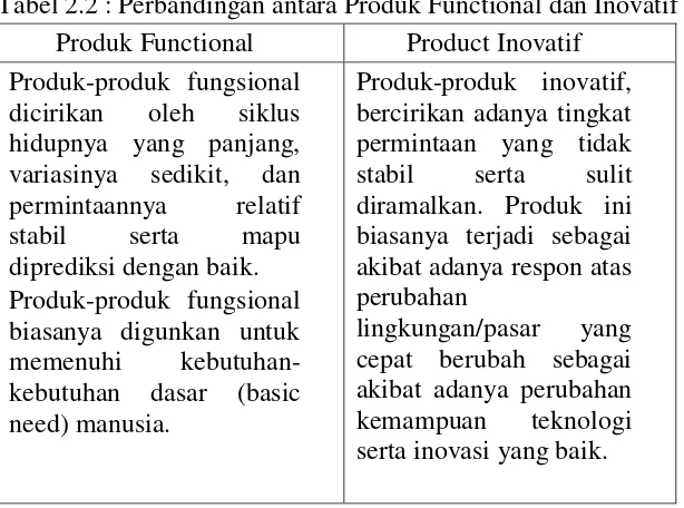 Tabel 2.2 : Perbandingan antara Produk Functional dan Inovatif 