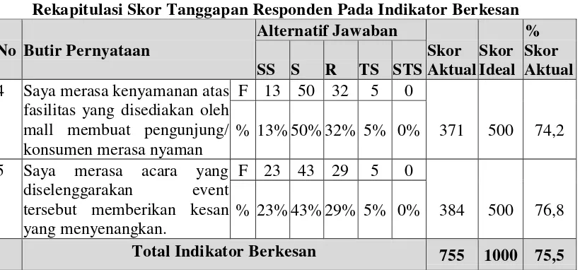 Tabel 4.7 Rekapitulasi Skor Tanggapan Responden Pada Indikator Berkesan 